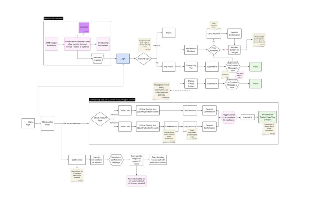 UX Strategy for a Global Professional Association: redesigned membership platform