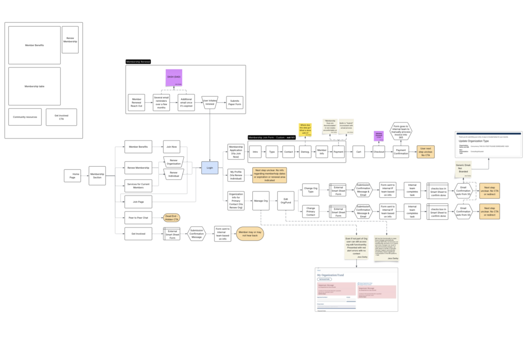 UX Strategy for a Global Professional Association: original membership platform design
